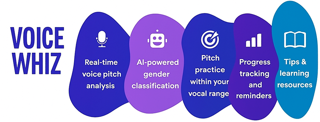 Voice Analysis Visualization